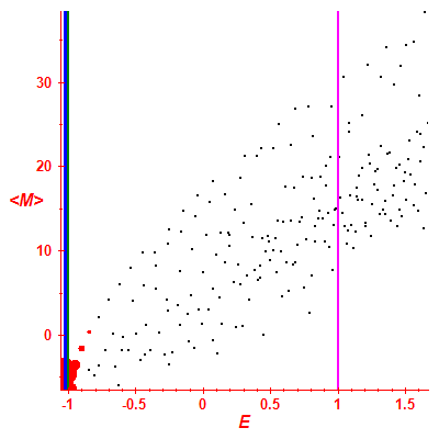 Peres lattice <M>